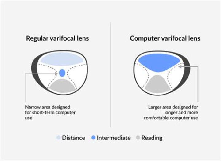 Can you drive in varifocals?
