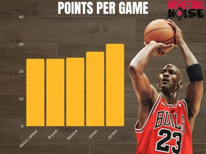 Has Jordan scored less than 10 points?