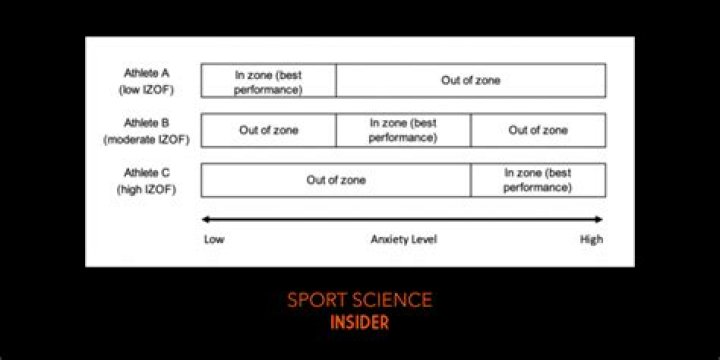 How do you reduce arousal levels in sport?