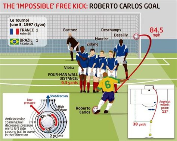 How fast is Roberto Carlos?