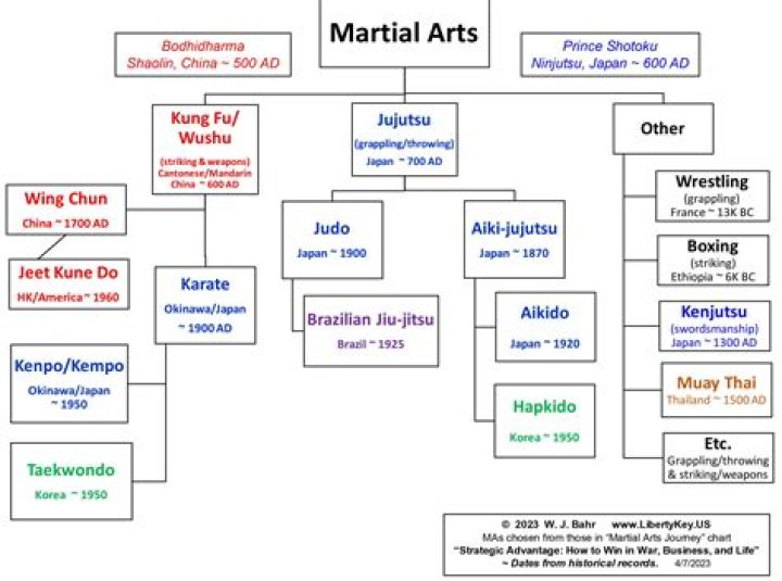 How important is balancing in martial arts?