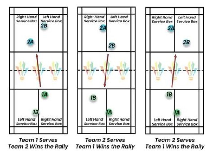 How many attempts do you get to hit your serve in the correct service box?