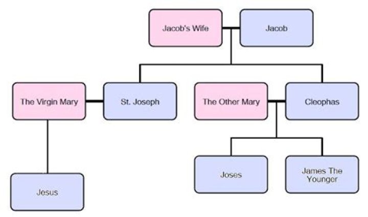How many kids did Mary and Joseph have?