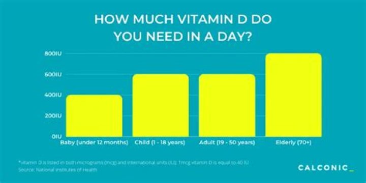 How much vitamin D3 should I take daily?