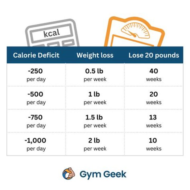 How much weight will I lose on 1200 calories a day?