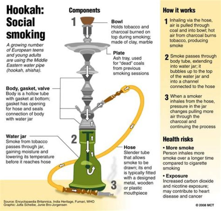Is hookah good for health?