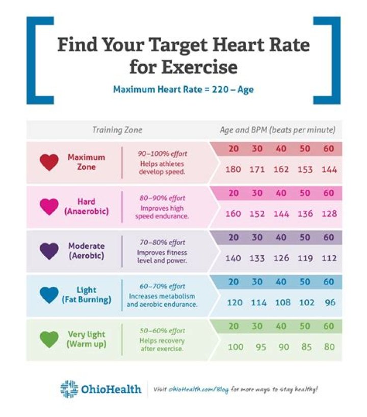 Is it OK to exercise at maximum heart rate?