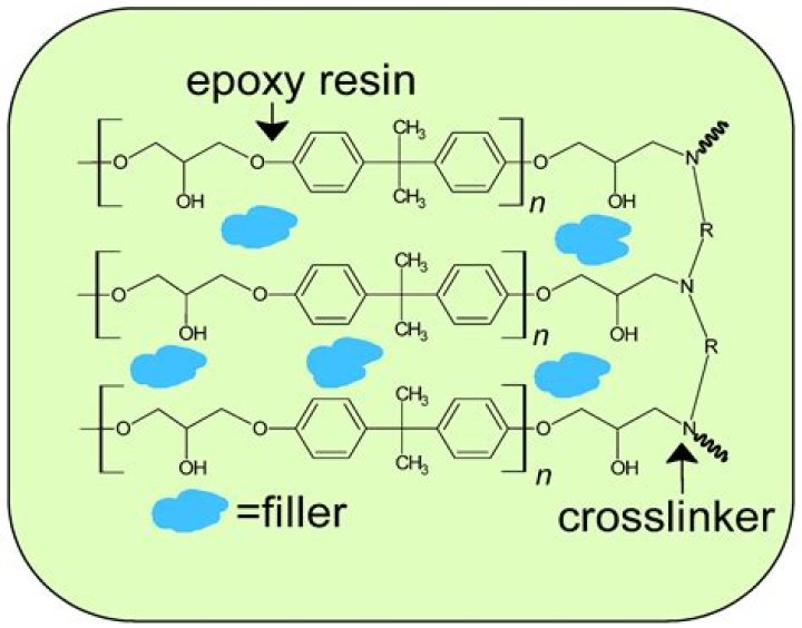 Is UV resin as strong as epoxy?