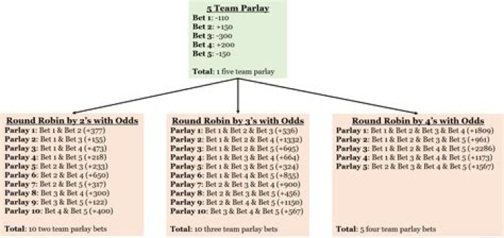 What are Round Robin bets?