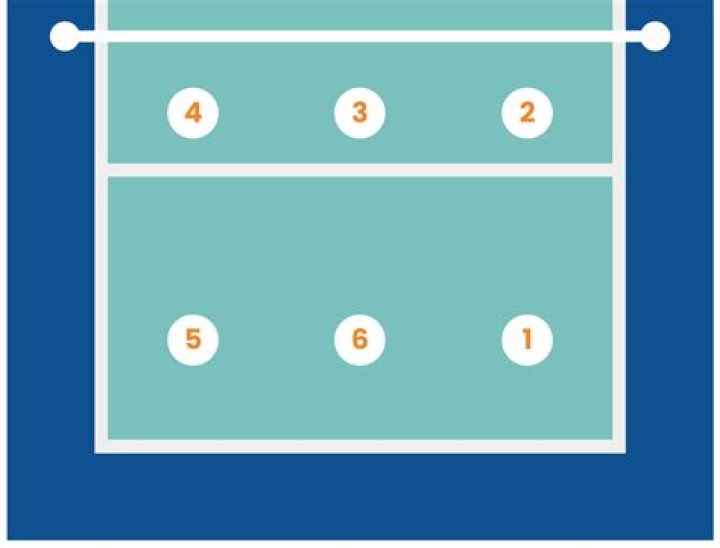 What are the 6 players in volleyball?