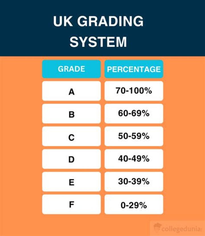 What GCSE grade is 67%?
