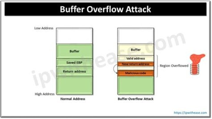 What is buffer overflow how it can be avoided?