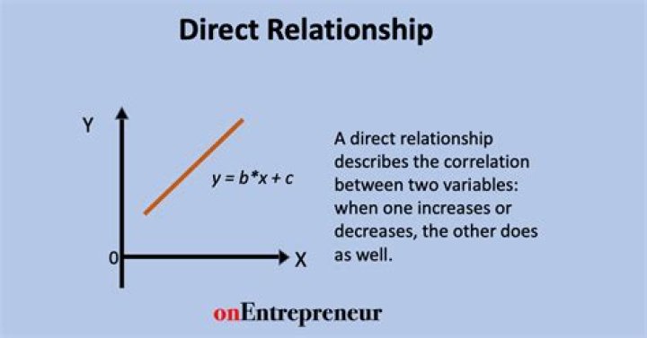 What is direct and indirect relationship?