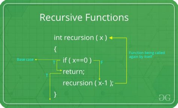 What is recursion in C?