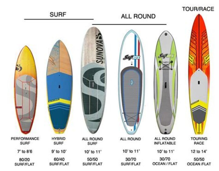 What is the difference between a SUP and a paddle board?