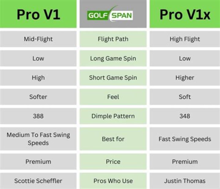 What is the difference between Pro V1 and Tour Speed?