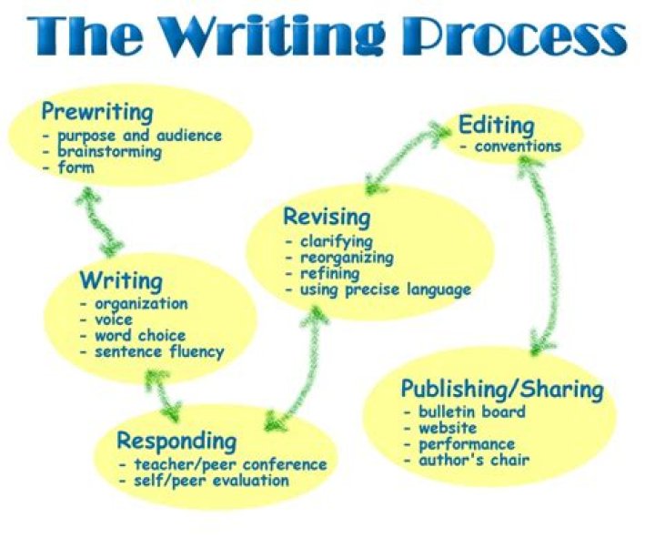 What is writing process essay?