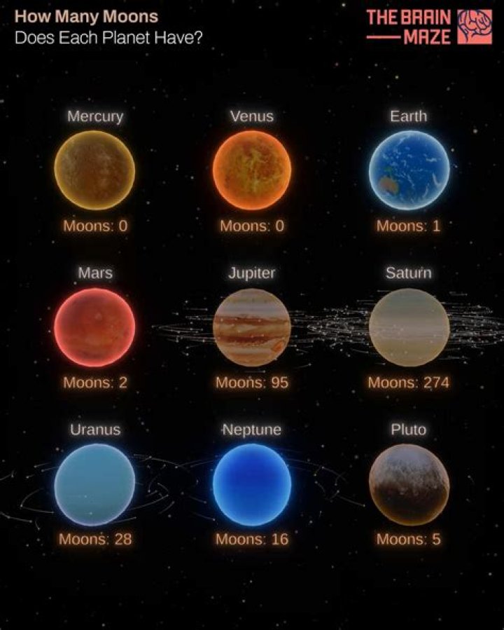 What planet has the most moons 2021?