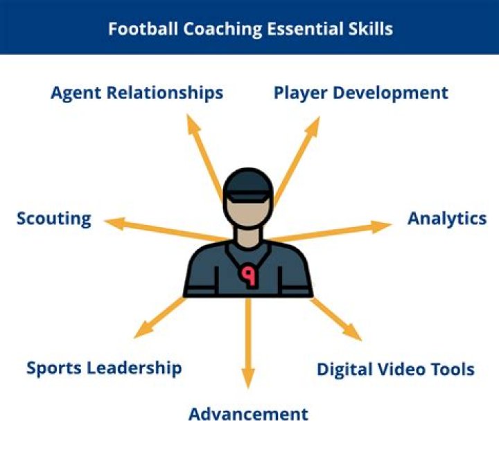 What skills do football coaches need?