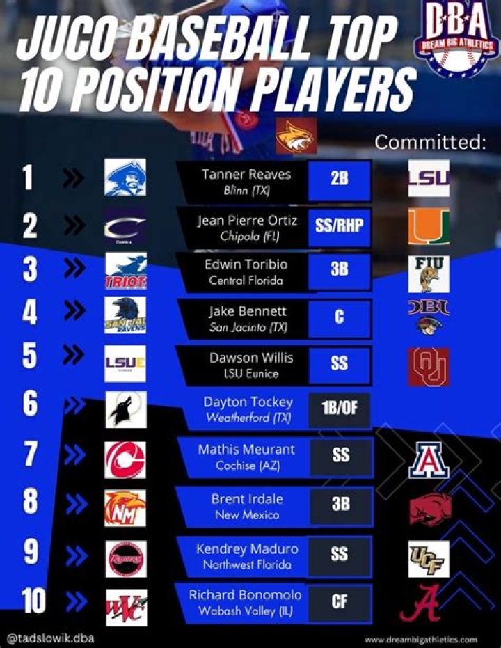 What state has the best JUCO baseball?