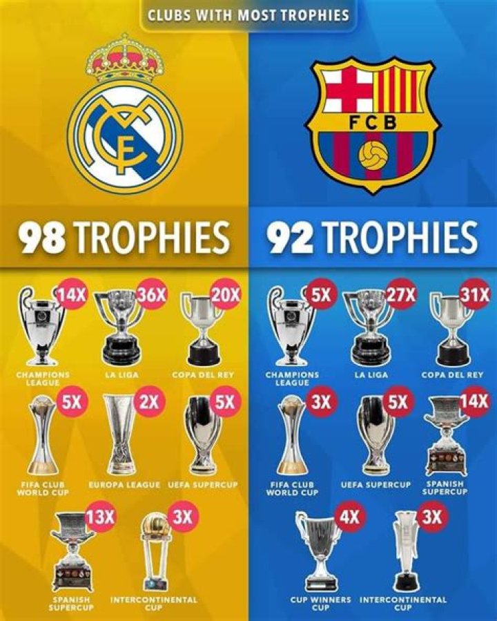 Which club has the most trophies in football history?