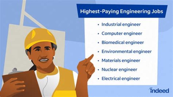 Which engineering is most in-demand in India?