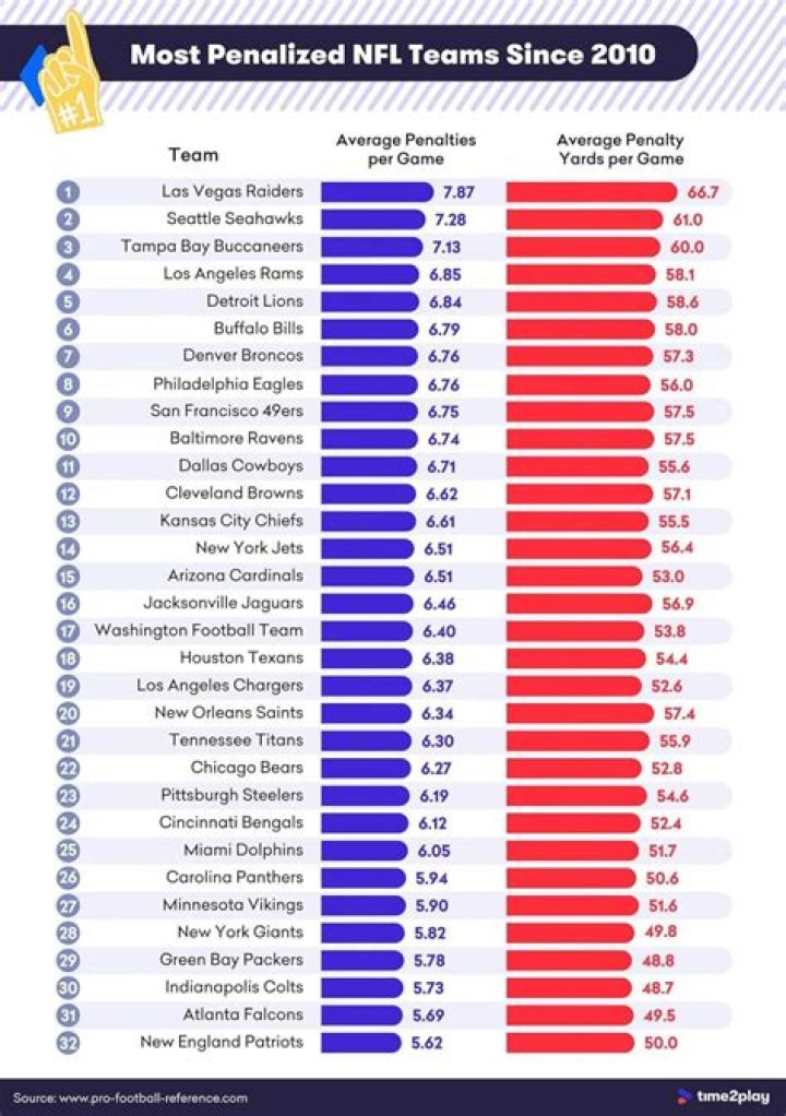 Who is the most penalized team?