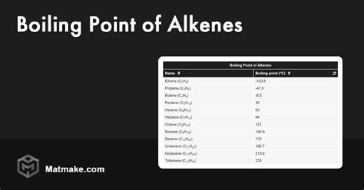 Why do alkynes have higher boiling points than alkenes?