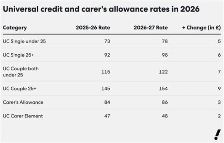 Will Universal Credit replace carer's allowance?